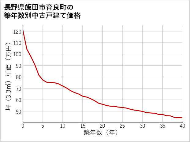 長野県飯田市育良町の築年数別の中古戸建て坪単価