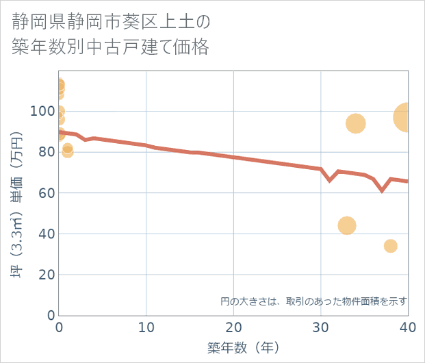 静岡県静岡市葵区上土の築年数別の中古戸建て坪単価