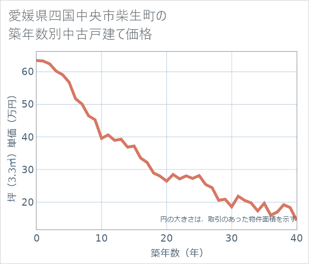 愛媛県四国中央市柴生町の築年数別の中古戸建て坪単価