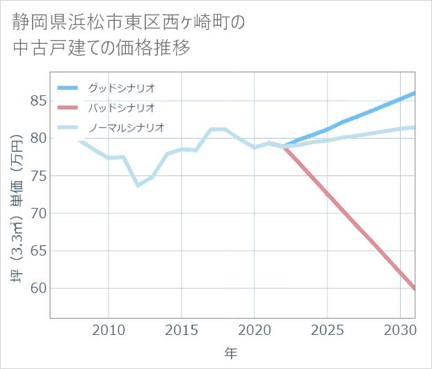 静岡県浜松市東区西ケ崎町の中古戸建て価格推移