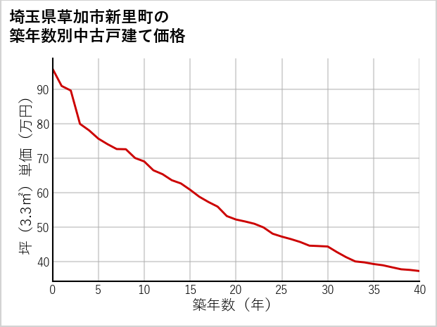 埼玉県草加市新里町の築年数別の中古戸建て坪単価