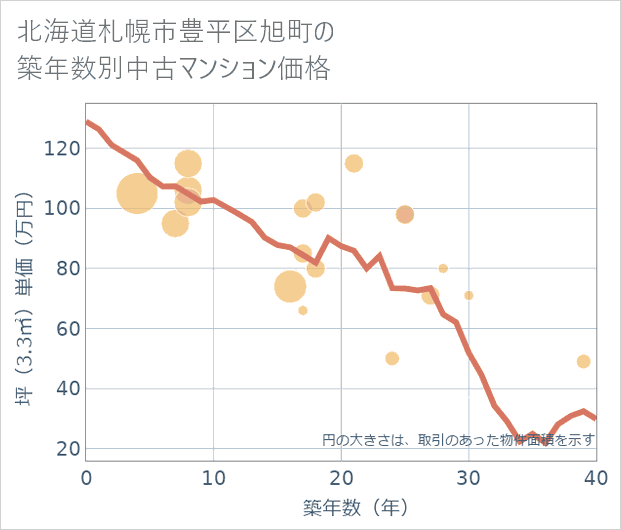 北海道札幌市豊平区旭町の築年数別の中古マンション坪単価