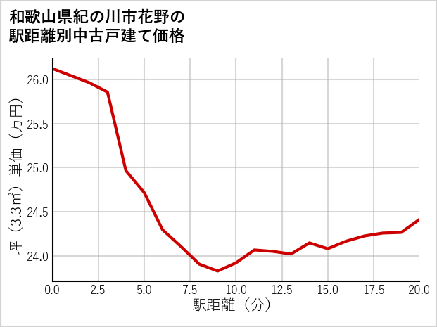 和歌山県紀の川市花野の徒歩距離別の中古戸建て坪単価