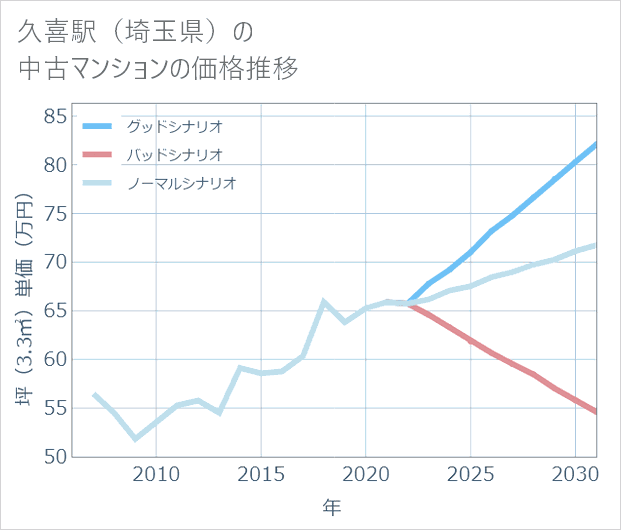 久喜駅(埼玉県)の中古マンション価格推移