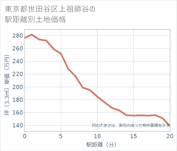 東京都世田谷区上祖師谷の徒歩距離別の土地坪単価