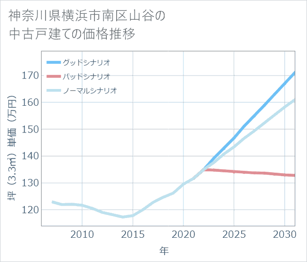 神奈川県横浜市南区山谷の中古戸建て価格推移