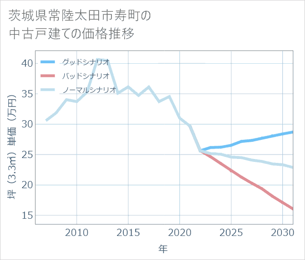 茨城県常陸太田市寿町の中古戸建て価格推移