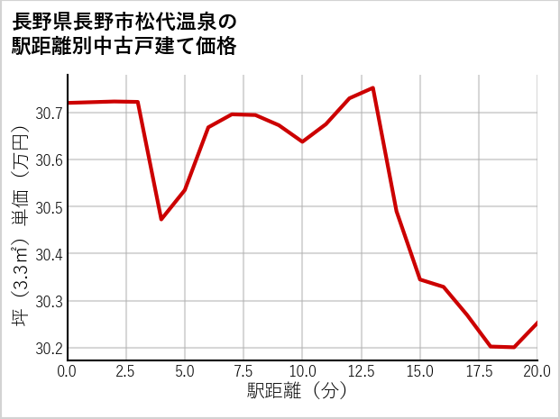 長野県長野市松代温泉の徒歩距離別の中古戸建て坪単価