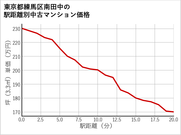 東京都練馬区南田中の徒歩距離別の中古マンション坪単価