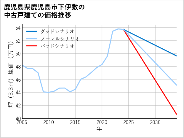 鹿児島県鹿児島市下伊敷の中古戸建て価格推移