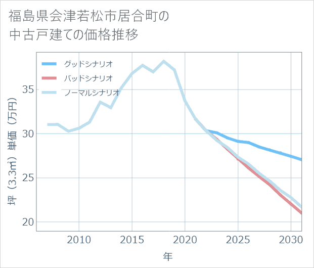 福島県会津若松市居合町の中古戸建て価格推移