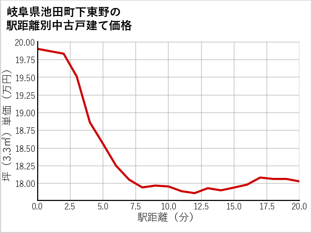 岐阜県池田町下東野の徒歩距離別の中古戸建て坪単価