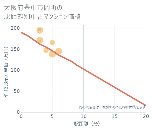 大阪府豊中市岡町の徒歩距離別の中古マンション坪単価