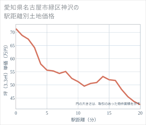 愛知県名古屋市緑区神沢の徒歩距離別の土地坪単価