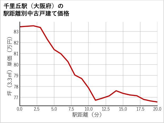 千里丘駅（大阪府）の徒歩距離別の中古戸建て坪単価