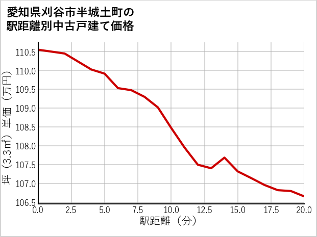愛知県刈谷市半城土町の徒歩距離別の中古戸建て坪単価
