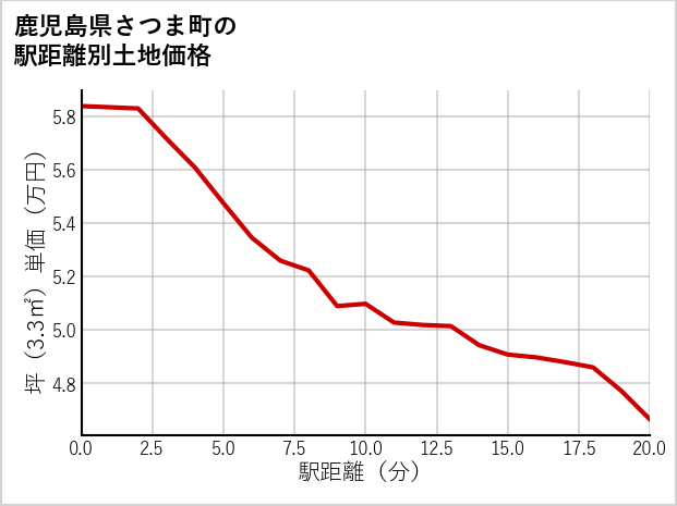 鹿児島県さつま町の徒歩距離別の土地坪単価