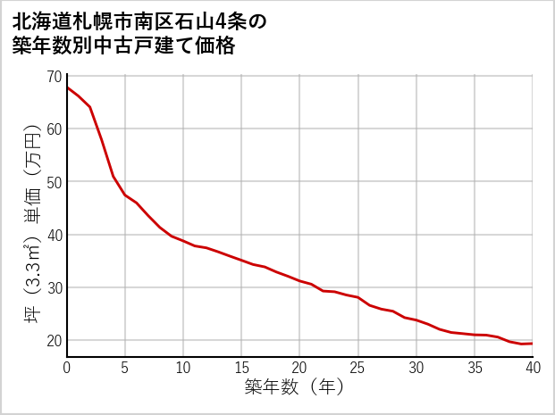 北海道札幌市南区石山4条の築年数別の中古戸建て坪単価