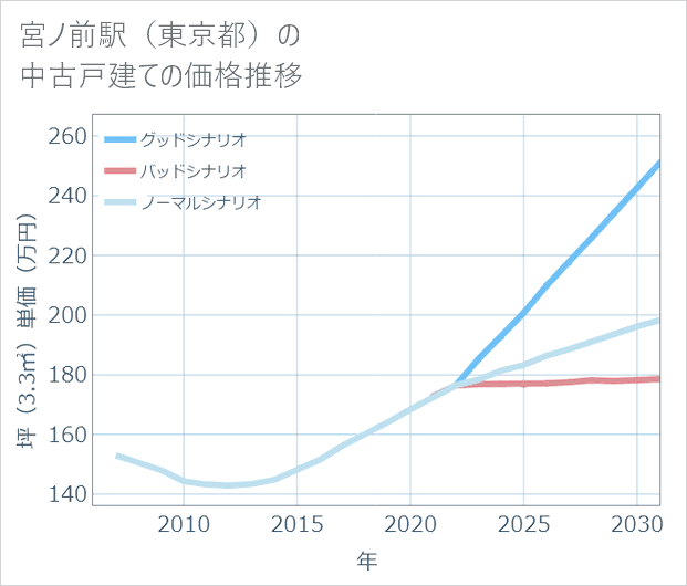宮ノ前駅(東京都)の中古戸建て価格推移
