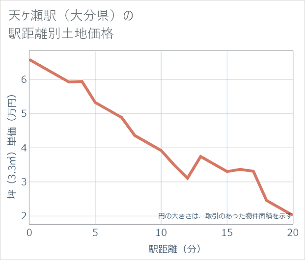 天ケ瀬駅(大分県)の徒歩距離別の土地坪単価
