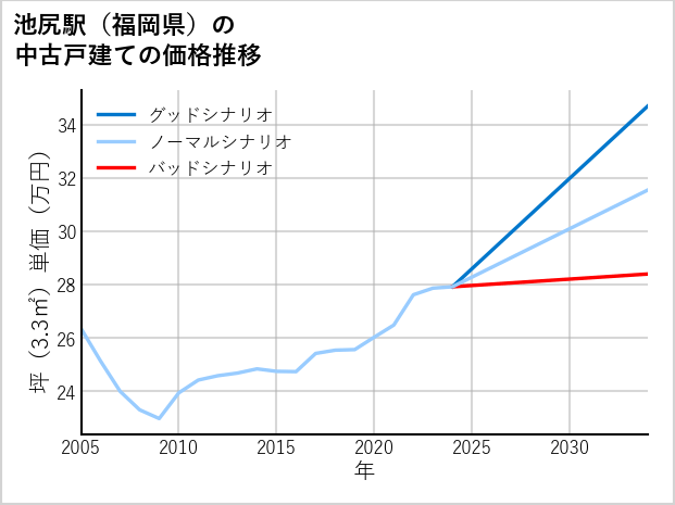 池尻駅（福岡県）の中古戸建て価格推移