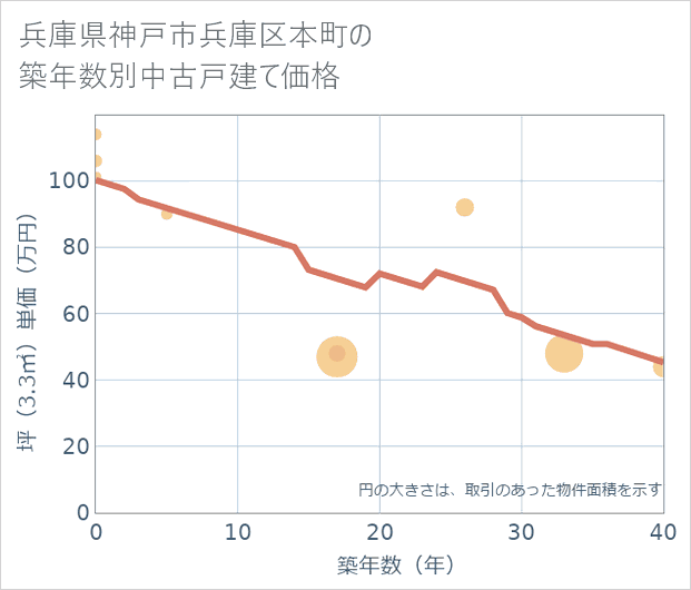 兵庫県神戸市兵庫区本町の築年数別の中古戸建て坪単価