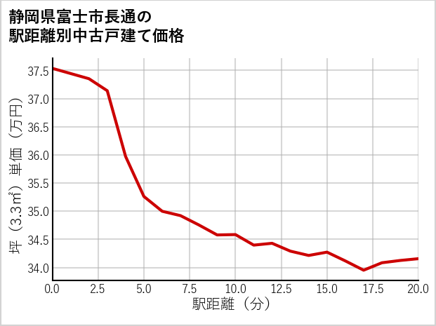 静岡県富士市長通の徒歩距離別の中古戸建て坪単価