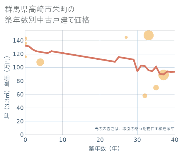 群馬県高崎市栄町の築年数別の中古戸建て坪単価