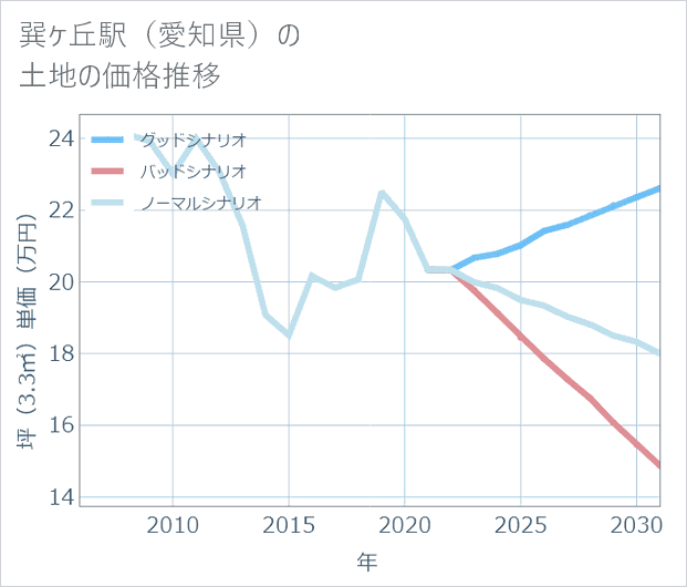 巽ケ丘駅(愛知県)の土地価格推移