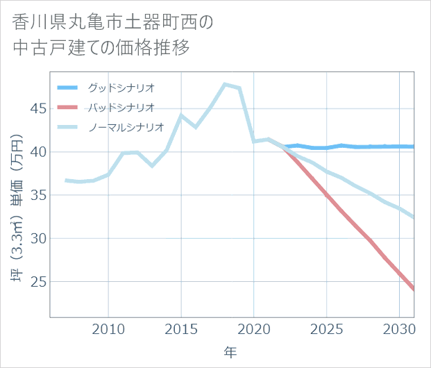 香川県丸亀市土器町西の中古戸建て価格推移