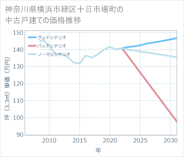 神奈川県横浜市緑区十日市場町の中古戸建て価格推移