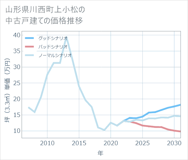 山形県川西町上小松の中古戸建て価格推移