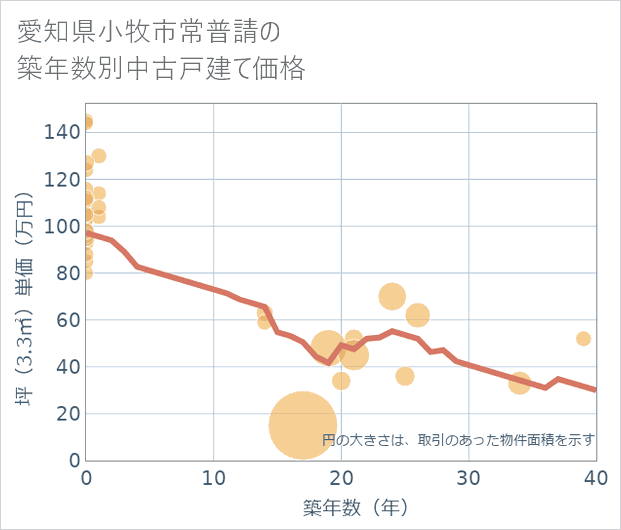 愛知県小牧市常普請の築年数別の中古戸建て坪単価