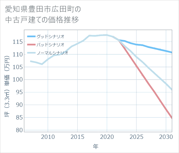 愛知県豊田市広田町の中古戸建て価格推移