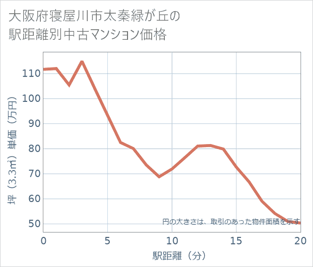 大阪府寝屋川市太秦緑が丘の徒歩距離別の中古マンション坪単価