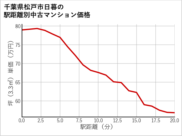 千葉県松戸市日暮の徒歩距離別の中古マンション坪単価