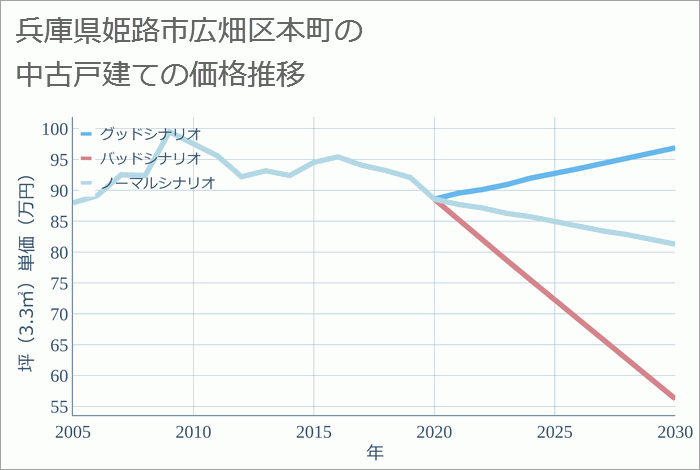 兵庫県姫路市広畑区本町の中古戸建て価格推移