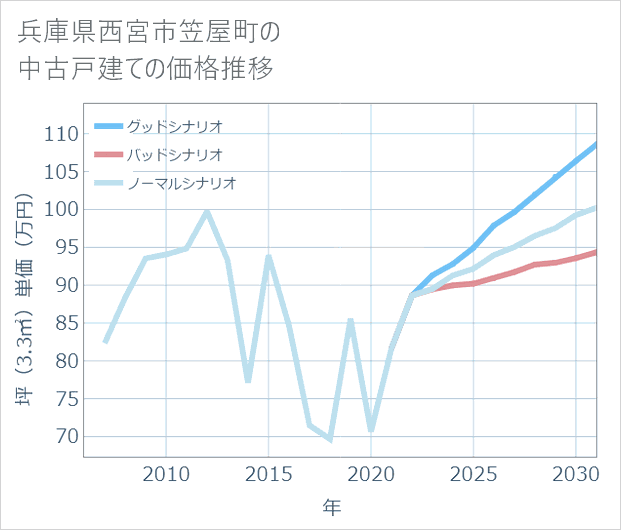 兵庫県西宮市笠屋町の中古戸建て価格推移