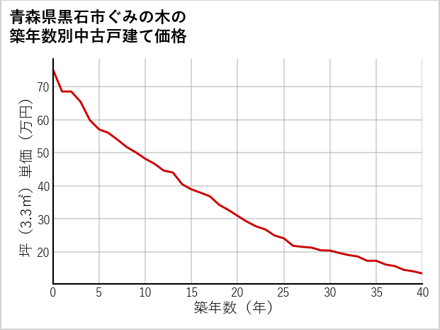 青森県黒石市ぐみの木の築年数別の中古戸建て坪単価