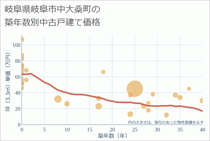 岐阜県岐阜市中大桑町の築年数別の中古戸建て坪単価