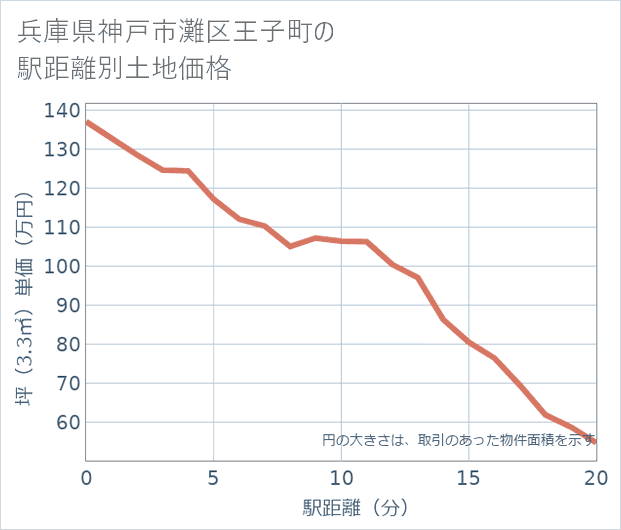兵庫県神戸市灘区王子町の徒歩距離別の土地坪単価