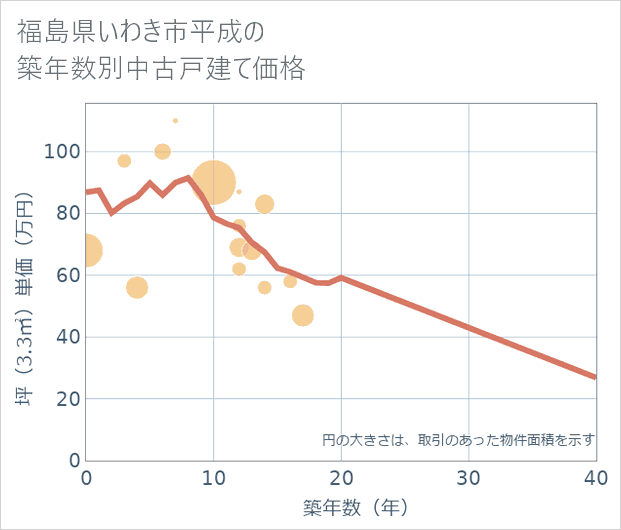 福島県いわき市平成の築年数別の中古戸建て坪単価