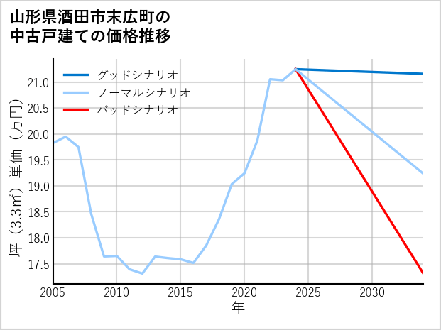 山形県酒田市末広町の中古戸建て価格推移