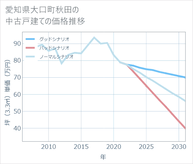 愛知県大口町秋田の中古戸建て価格推移