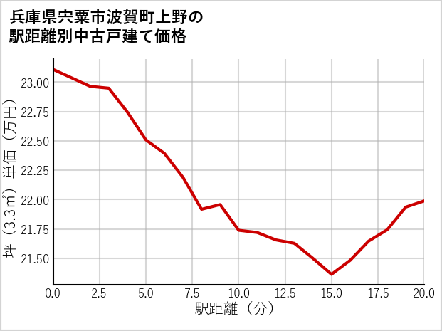 兵庫県宍粟市波賀町上野の徒歩距離別の中古戸建て坪単価