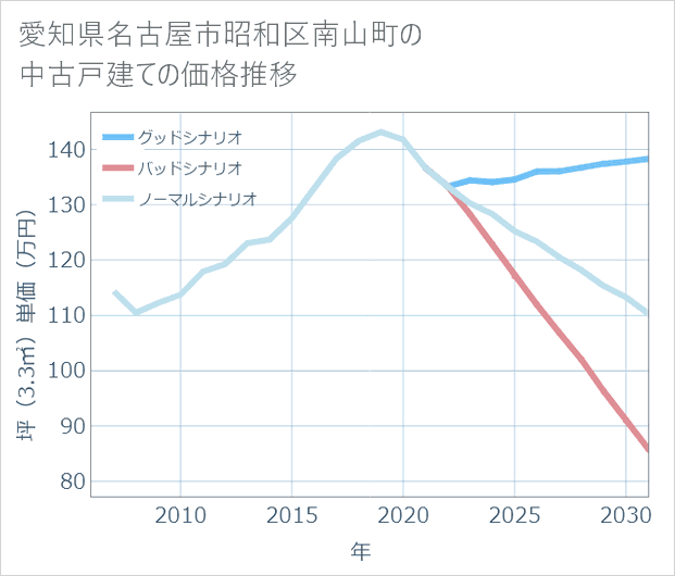 愛知県名古屋市昭和区南山町の中古戸建て価格推移
