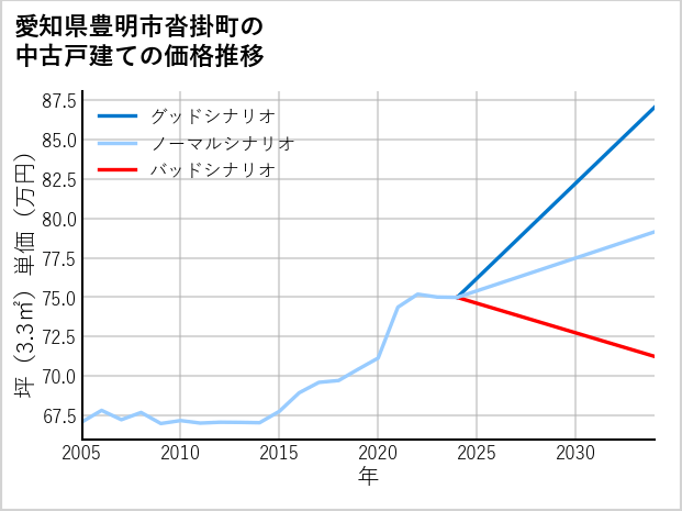愛知県豊明市沓掛町の中古戸建て価格推移