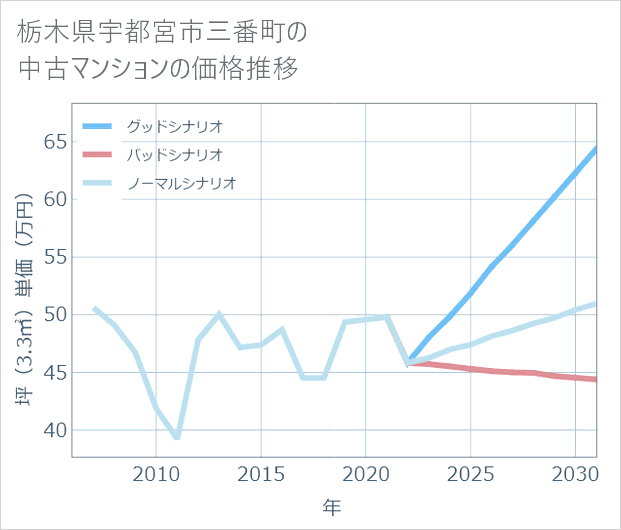 栃木県宇都宮市三番町の中古マンション価格推移