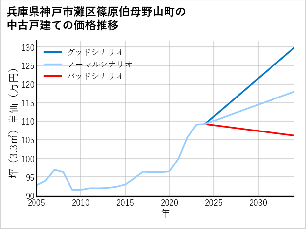 兵庫県神戸市灘区篠原伯母野山町の中古戸建て価格推移