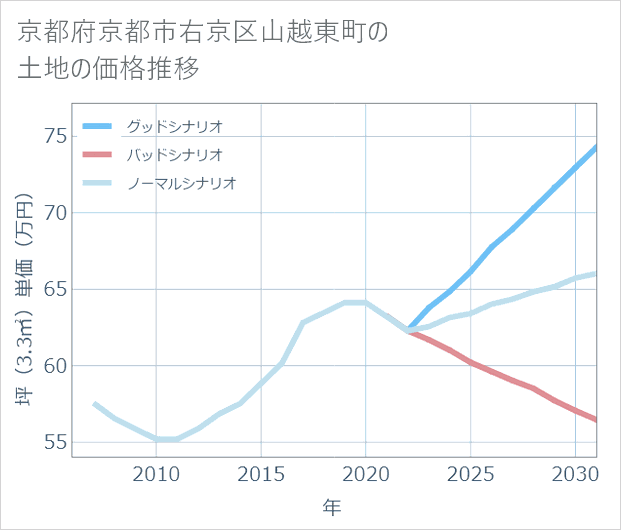 京都府京都市右京区山越東町の土地価格推移